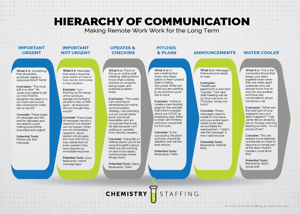 Hierarchy of Communication